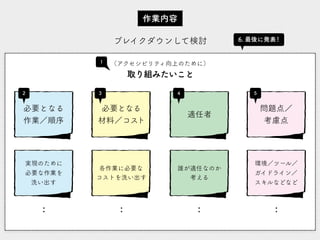 （アクセシビリティ向上のために）
取り組みたいこと
1
必要となる
作業／順序
実現のために
必要な作業を
洗い出す
2
：
必要となる
材料／コスト
各作業に必要な
コストを洗い出す
3
：
適任者
誰が適任なのか
考える
4
：
問題点／
考慮点
環境／ツール／
ガイドライン／
スキルなどなど
5
：
6. 最後に発表！ブレイクダウンして検討
作業内容
 