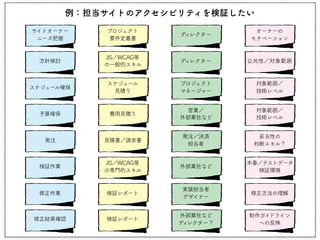 オーナーの
モチベーション
公共性／対象範囲
対象範囲／
技術レベル
本番／テストデータ
検証環境
制作ガイドライン
への反映
対象範囲／
技術レベル
修正方法の理解
妥当性の
判断スキル？
プロジェクト
要件定義書
JIS／WCAG等
の一般的スキル
スケジュール
見積り
費用見積り
見積書／請求書
JIS／WCAG等
の専門的スキル
検証レポート
サイトオーナー
ニーズ把握
方針検討
スケジュール確保
予算確保
発注
検証作業
修正作業
修正結果確認
ディレクター
プロジェクト
マネージャー
ディレクター
営業／
外部業社など
発注／決済
担当者
外部業社など
実装担当者
デザイナー
外部業社など
ディレクター？
検証レポート
例：担当サイトのアクセシビリティを検証したい
 