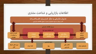 مدیریت اطـلاعات بازاریـابی Readable edition