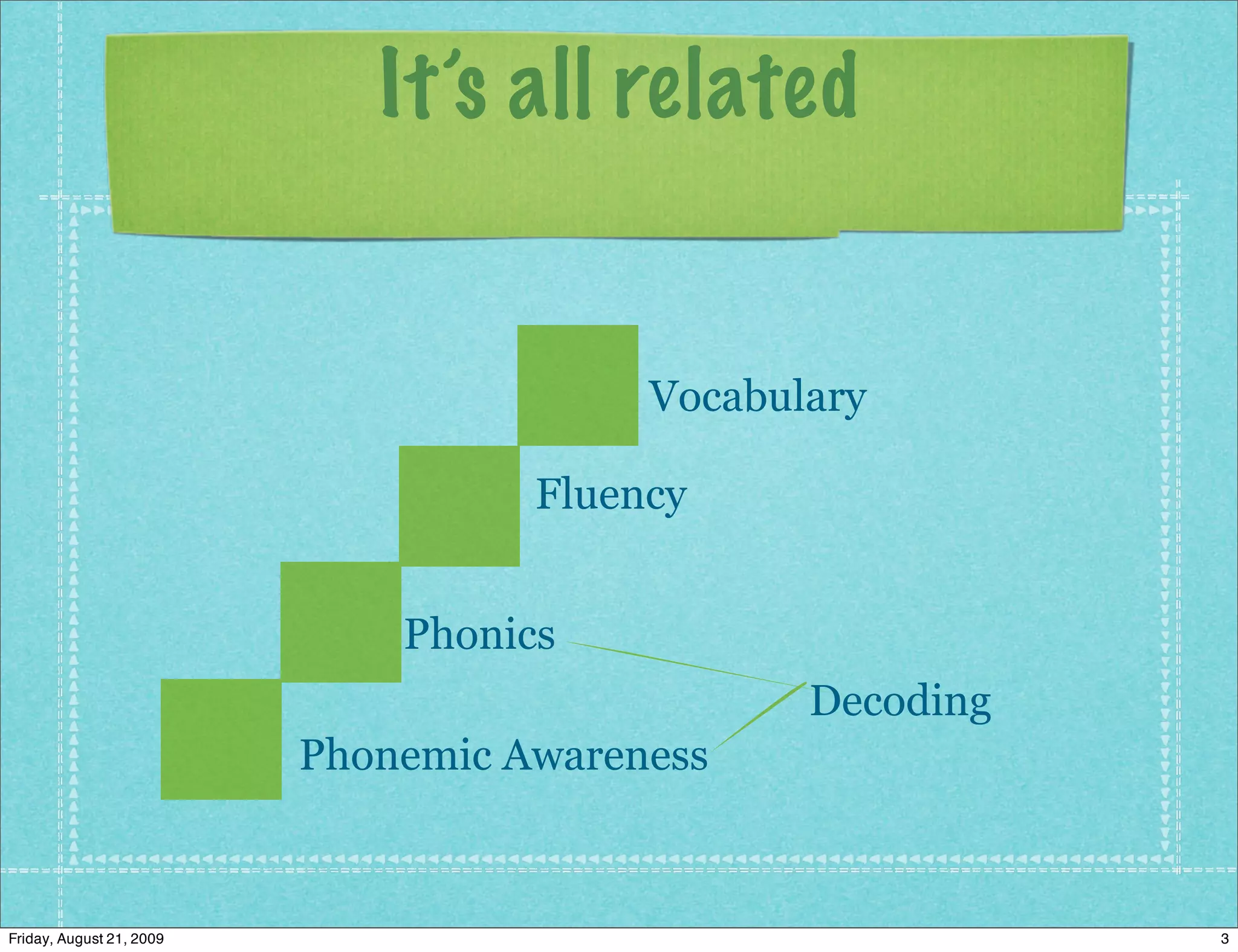 It’s all related


                                         Vocabulary

                                    Fluency


                              Phonics
                                                Decoding
                          Phonemic Awareness



Friday, August 21, 2009                                    3
 