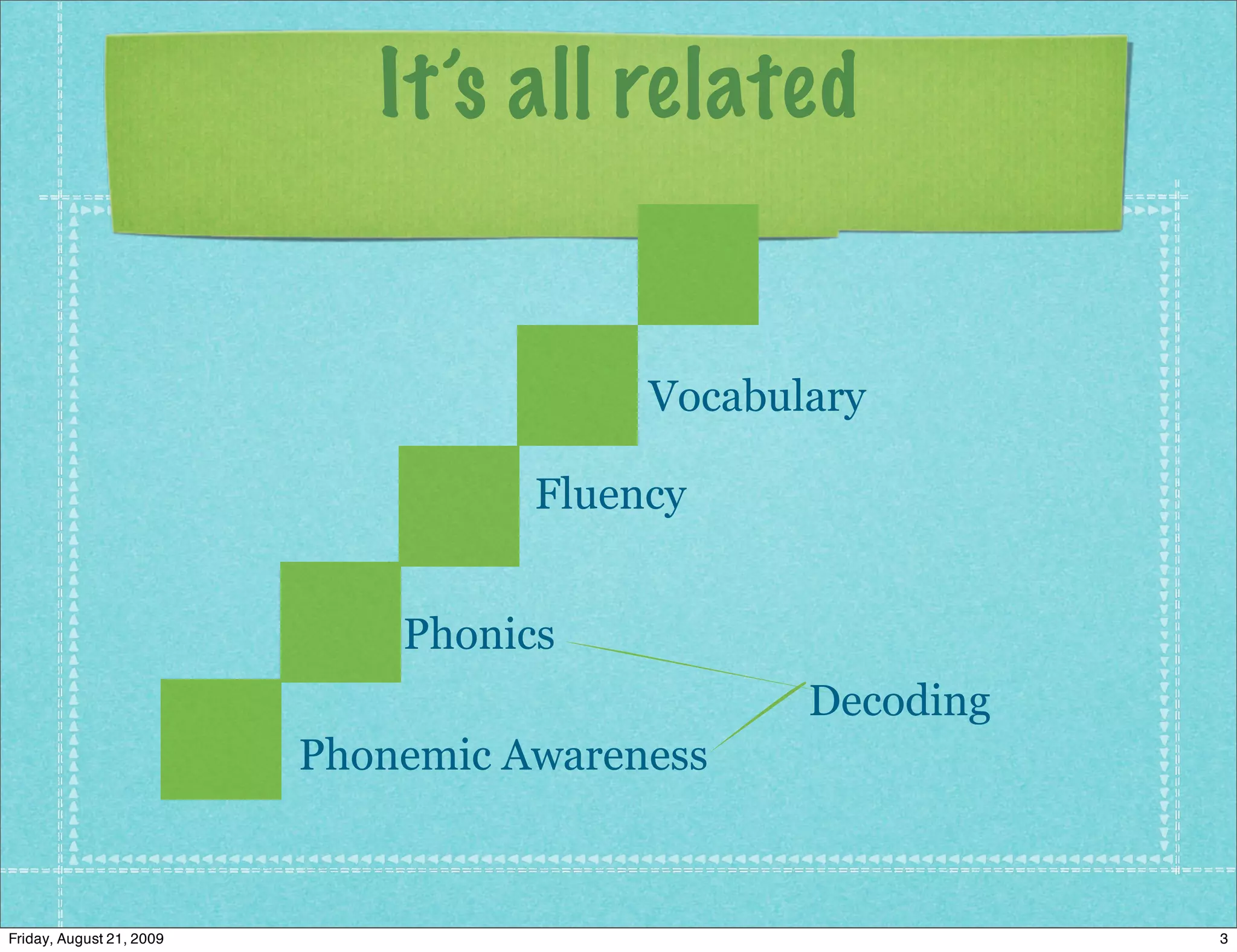 It’s all related


                                         Vocabulary

                                    Fluency


                              Phonics
                                                Decoding
                          Phonemic Awareness



Friday, August 21, 2009                                    3
 