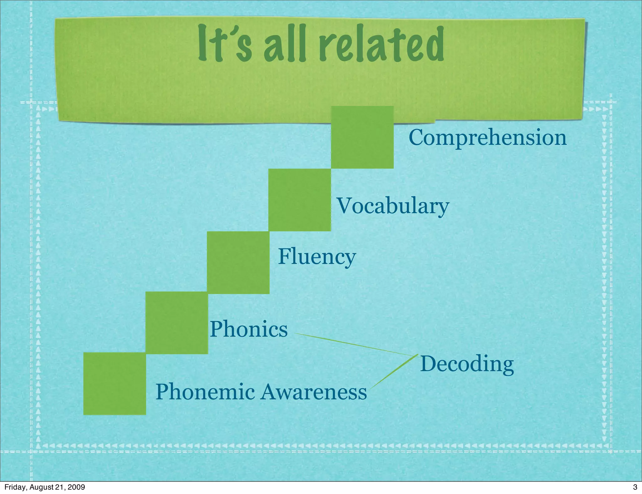 It’s all related
                                               Comprehension


                                         Vocabulary

                                    Fluency


                              Phonics
                                                Decoding
                          Phonemic Awareness



Friday, August 21, 2009                                        3
 