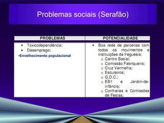 Problemas sociais (Serafão)Problemas sociais (Serafão)Envelhecimento populacional Toxicodependência :Criação de um gabinete de apoio, com especialistas para encaminhar os utentes, para centros de reabilitação e inserção social.Com esta estratégia tentaríamos  conciliar todos os recursos existentes na freguesia e com isso recorrer a uma pequena verba, para o devido encaminhamento no mercado de trabalho e social.Estratégias de combate aos problemas sociais