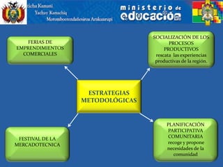 SOCIALIZACIÓN DE LOS
    FERIAS DE                            PROCESOS
EMPRENDIMIENTOS                        PRODUCTIVOS
  COMERCIALES                      rescata las experiencias
                                   productivas de la región.




                   ESTRATEGIAS
                  METODOLÓGICAS


                                        PLANIFICACIÓN
                                         PARTICIPATIVA
 FESTIVAL DE LA                          COMUNITARIA
MERCADOTECNICA                           recoge y propone
                                        necesidades de la
                                            comunidad
 