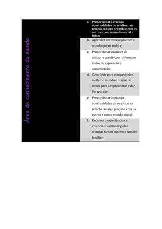 a. Proporcionar à criança
                                   oportunidades de se situar, na
                                   relação consigo própria e com os
                                   outros e com o mundo social e
                                   físico;
                                b. Aprender em interacção com o
Área de conhecimento do mundo


                                   mundo que os rodeia;
                                c. Proporcionar ocasiões de
                                   utilizar e aperfeiçoar diferentes
                                   meios de expressão e
                                   comunicação;
                                d. Contribuir para compreender
                                   melhor o mundo e dispor de
                                   meios para o representar e dar-
                                   lhe sentido;
                                e. Proporcionar à criança
                                   oportunidades de se situar na
                                   relação consigo própria, com os
                                   outros e com o mundo social;
                                f. Recorrer a experiências e
                                   vivências realizadas pelas
                                   crianças no seu contexto social e
                                   familiar;
 