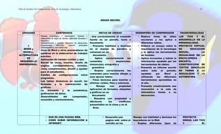 Plan de Estudios Por Competencias. Área de Tecnología e Informática.                                                                                                           21




                                                                                         GRADO DECIMO.




   UNIDADES                             CONTENIDOS                                     METAS DE UNIDAD                  DESEMPEÑO DE COMPRENSIÓN                  TRANSVERSALIDAD
                       Sistema tecnológico e informático: Edición y             - Usa correctamente el comando               Elabora    listas     de    útiles   LAS  TICS   Y  EL
                       elaboración de hojas de cálculo, aplicando fórmulas y
                       funciones.                                               fuente en un párrafo, texto o                escolares y los aplica a             DESARROLLO DE LA
                       Administración y gestión: funciones de planeación,       documento                                    diferentes tablas.                   PERSONALIDAD.
      1                organización,     dirección,    control,    principios    - Presenta habilidad y destreza             Elabora un ensayo sobre la           PROYECTO VIRTUAL
                       administrativos, mercadotecnia.
   WORD y                                                                       en el manejo de párrafos y                   importancia de la tecnología         DE      EDUCACION
                       Usos de Word y otros procesadores de
   EXCELL,                                                                      columnas en un                               y le aplica las herramientas         SEXUAL,        LA
                       palabras en la elaboración de trabajos
ALTERNATIVAS                                                                        documento                                de formato.                          SEXUALIDAD EN LA
                       escritos.
     DE                                                                          -   Aplica   correctamente      los         Aplica encuestas y tabula la         ENCICLOPEDIA
                       Aplicación de normas icontec y apa.
 DESARROLLO                                                                     comandos               mayúsculas,           información ayudado por las          ENCARTA,
                       Barras de inicio, insertar, diseño de
EMPRESARIAL.                                                                    minúsculas, ortografía y                     herramientas de tablas.              CONSTRUCCION DE
                       pagina,   correspondencia,     revisión,
                                                                                   gramática                                 Presenta un informe escrito          TEXTOS SENCILLOS
                       vista, complementos, diseño y ayudas
                                                                                 - Emplea correctamente los                  sobre    todo      el    periodo,    EN TORNO A LA
                       para el estudiantes.
                                                                                comandos para insertar dibujar y             ayudado       por      Word      y   SEXUALIDAD Y LA
                       Cambio de configuraciones entre
                                                                                auto ajustar tablas                          utilizando     las     diferentes    AUTOESTIMA.
                       programas.
                                                                                 - Tiene destreza para insertar o            herramientas aprendidas en
                       Las tablas dinámicas en excell, las
                                                                                eliminar celdas, filas y columnas            el año.
                       formulas    y   la   construcción    de
                                                                                 -    Maneja     con      propiedad          Presenta creativamente una
                       graficos.
                                                                                aplicación de fórmulas, etiquetas            innovación a la sala de
                       La    encuesta     y    la  estadística;
                                                                                y gráficos en un                             informática      frente    a    su
                       graficacion de datos.
                                                                                   documento                                 decoración.
                       Generalidades       del    computador,
                                                                                 - Resuelve con propiedad y
                       ensamble y mantenimiento.
                                                                                eficiencia      los       conflictos
                                                                                presentados en la clase y en el
                                                                                    Área.



                                QUE ES UNA PAGINA WEB.                                       Desarrolla una            Maneja con habilidad y destreza los          PROYECTO
                                COMO SUBIR INFORMACION A                                     pagina web sobre el       buscadores en la Web                         ONDAS. LAS TICS
                                INTERNET.                                                    suicidio en los            - Emplea diferentes tipos de                Y            EL
 