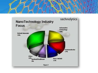 Nanosubstâncias: Alterando as moléculas dos princípios activos, a nanotecnologia faz remédios renderem até 75% mais, deixando-os mais baratos e com menos efeitos colaterais. Já há produtos assim nas farmácias, como o. antialérgicoLoratadina