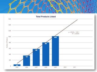 Cura para cancro: Compostos de oxigénio sensíveis à luz estão a ser usados para tratar o cancro de pele, na chamada terapia fotodinâmica. Ao receberem luz, eles danificam as células cancerígenas ao redor, que acabam formando uma crosta e sendo substituídas por tecidos sadios.