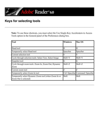 Keys for selecting tools
Note: To use these shortcuts, you must select the Use Single-Key Accelerators to Access
Tools option in the General panel of the Preferences dialog box.
Tool Windows Mac OS
Hand tool H H
Temporarily select Hand tool Spacebar Spacebar
Current selection tool V V
Cycle through selection tools: Select Text, Select Image Shift+V Shift+V
Snapshot tool G G
Cycle through zoom tools: Zoom In, Zoom Out, Dynamic
Zoom
Shift+Z Shift+Z
Current zoom tool Z Z
Temporarily select Zoom In tool Ctrl+Spacebar Command+Spacebar
Temporarily select Dynamic Zoom tool (when Zoom In or
Zoom Out is selected)
Shift Shift
 