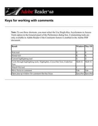 Keys for working with comments
Note: To use these shortcuts, you must select the Use Single-Key Accelerators to Access
Tools option in the General panel of the Preferences dialog box. Commenting tools are
only available in Adobe Reader if the Comments feature is enabled in the Adobe PDF
document.
Result Windows Mac OS
Note tool S S
Stamp tool K K
Current highlighting tool U U
Cycle through highlighting tools: Highlighter, Cross-Out Text, Underline
Text
Shift+U Shift+U
Attach File tool J J
Move focus to comment Tab Tab
Open pop-up window for comment that has focus Spacebar Spacebar
 