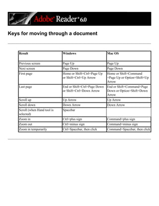 Keys for moving through a document
Result Windows Mac OS
Previous screen Page Up Page Up
Next screen Page Down Page Down
First page Home or Shift+Ctrl+Page Up
or Shift+Ctrl+Up Arrow
Home or Shift+Command
+Page Up or Option+Shift+Up
Arrow
Last page End or Shift+Ctrl+Page Down
or Shift+Ctrl+Down Arrow
End or Shift+Command+Page
Down or Option+Shift+Down
Arrow
Scroll up Up Arrow Up Arrow
Scroll down Down Arrow Down Arrow
Scroll (when Hand tool is
selected)
Spacebar
Zoom in Ctrl+plus sign Command+plus sign
Zoom out Ctrl+minus sign Command+minus sign
Zoom in temporarily Ctrl+Spacebar, then click Command+Spacebar, then click
 