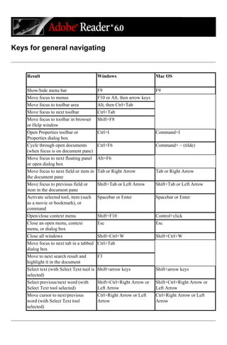 Keys for general navigating
Result Windows Mac OS
Show/hide menu bar F9 F9
Move focus to menus F10 or Alt, then arrow keys
Move focus to toolbar area Alt, then Ctrl+Tab
Move focus to next toolbar Ctrl+Tab
Move focus to toolbar in browser
or Help window
Shift+F8
Open Properties toolbar or
Properties dialog box
Ctrl+I Command+I
Cycle through open documents
(when focus is on document pane)
Ctrl+F6 Command+ ~ (tilde)
Move focus to next floating panel
or open dialog box
Alt+F6
Move focus to next field or item in
the document pane
Tab or Right Arrow Tab or Right Arrow
Move focus to previous field or
item in the document pane
Shift+Tab or Left Arrow Shift+Tab or Left Arrow
Activate selected tool, item (such
as a movie or bookmark), or
command
Spacebar or Enter Spacebar or Enter
Open/close context menu Shift+F10 Control+click
Close an open menu, context
menu, or dialog box
Esc Esc
Close all windows Shift+Ctrl+W Shift+Ctrl+W
Move focus to next tab in a tabbed
dialog box
Ctrl+Tab
Move to next search result and
highlight it in the document
F3
Select text (with Select Text tool is
selected)
Shift+arrow keys Shift+arrow keys
Select previous/next word (with
Select Text tool selected)
Shift+Ctrl+Right Arrow or
Left Arrow
Shift+Ctrl+Right Arrow or
Left Arrow
Move cursor to next/previous
word (with Select Text tool
selected)
Ctrl+Right Arrow or Left
Arrow
Ctrl+Right Arrow or Left
Arrow
 
