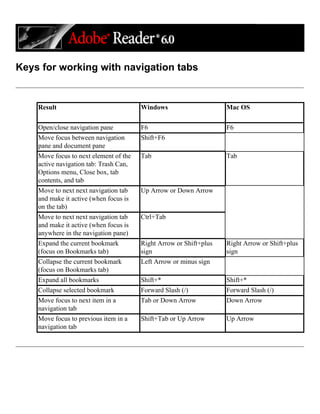Keys for working with navigation tabs
Result Windows Mac OS
Open/close navigation pane F6 F6
Move focus between navigation
pane and document pane
Shift+F6
Move focus to next element of the
active navigation tab: Trash Can,
Options menu, Close box, tab
contents, and tab
Tab Tab
Move to next next navigation tab
and make it active (when focus is
on the tab)
Up Arrow or Down Arrow
Move to next next navigation tab
and make it active (when focus is
anywhere in the navigation pane)
Ctrl+Tab
Expand the current bookmark
(focus on Bookmarks tab)
Right Arrow or Shift+plus
sign
Right Arrow or Shift+plus
sign
Collapse the current bookmark
(focus on Bookmarks tab)
Left Arrow or minus sign
Expand all bookmarks Shift+* Shift+*
Collapse selected bookmark Forward Slash (/) Forward Slash (/)
Move focus to next item in a
navigation tab
Tab or Down Arrow Down Arrow
Move focus to previous item in a
navigation tab
Shift+Tab or Up Arrow Up Arrow
 