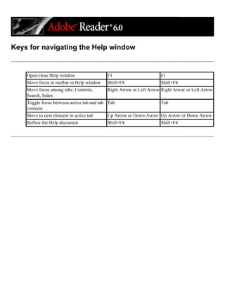 Keys for navigating the Help window
Open/close Help window F1 F1
Move focus to toolbar in Help window Shift+F8 Shift+F8
Move focus among tabs: Contents,
Search, Index
Right Arrow or Left Arrow Right Arrow or Left Arrow
Toggle focus between active tab and tab
contents
Tab Tab
Move to next element in active tab Up Arrow or Down Arrow Up Arrow or Down Arrow
Reflow the Help document Shift+F4 Shift+F4
 