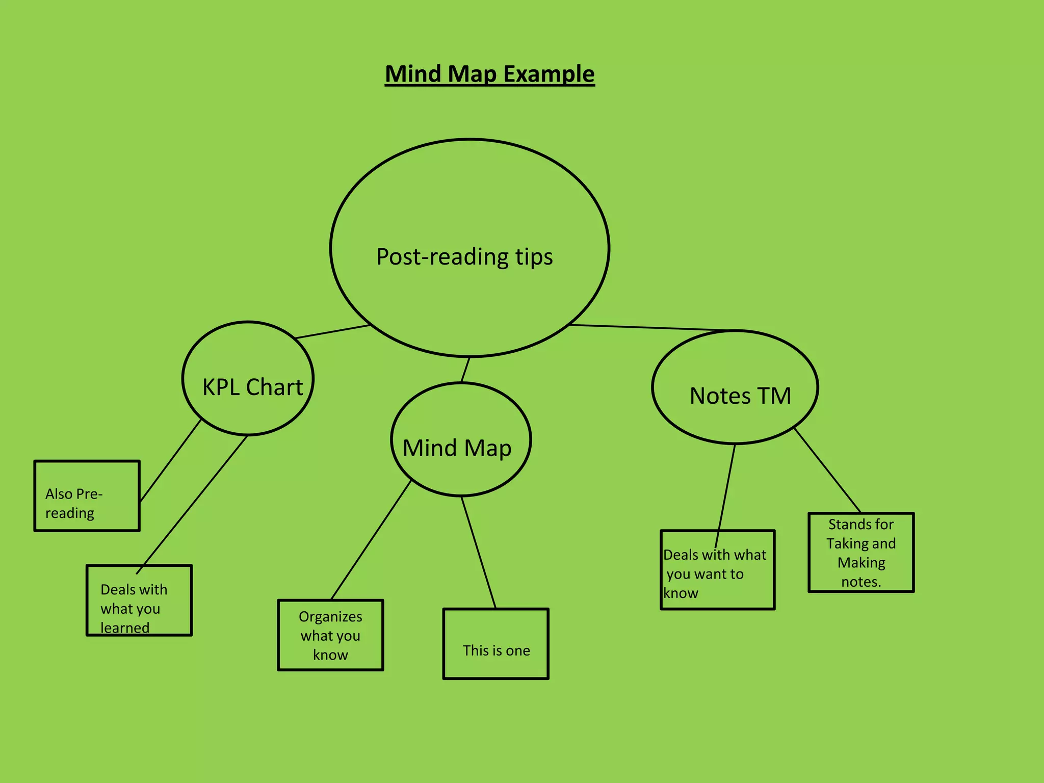 Mind Map Example




                                         Post-reading tips



                     KPL Chart                                    Notes TM

                                           Mind Map
Also Pre-
reading
                                                                                 Stands for
                                                                                 Taking and
                                                               Deals with what    Making
                                                               you want to         notes.
        Deals with                                             know
        what you             Organizes
        learned              what you
                               know              This is one
 