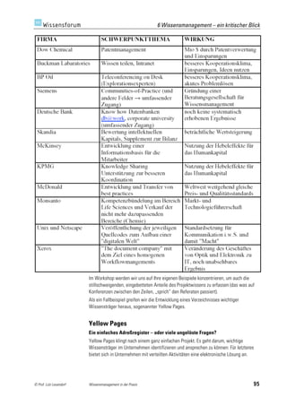 6 Wissensmanagement – ein kritischer Blick




                         Im Workshop werden wir uns auf Ihre eigenen Beispiele konzentrieren, um auch die
                         stillschweigenden, eingebetteten Anteile des Projektwissens zu erfassen (das was auf
                         Konferenzen zwischen den Zeilen, „sprich“ den Referaten passiert).
                         Als ein Fallbeispiel greifen wir die Entwicklung eines Verzeichnisses wichtiger
                         Wissensträger heraus, sogenannter Yellow Pages.


                         Yellow Pages
                         Ein einfaches Adreßregister – oder viele ungelöste Fragen?
                         Yellow Pages klingt nach einem ganz einfachen Projekt. Es geht darum, wichtige
                         Wissensträger im Unternehmen identifizieren und ansprechen zu können: Für letzteres
                         bietet sich in Unternehmen mit verteilten Aktivitäten eine elektronische Lösung an.




© Prof. Lutz Leuendorf   Wissensmanagement in der Praxis                                                    95
 