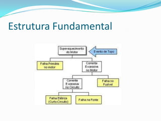 Estrutura Fundamental
 