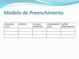 Modelo de Preenchimento
PALAVRA-
GUIA
DESVIO CAUSAS
POSSÍVEIS
CONSEQUÊN
CIAS
AÇÕES
REQUERIDAS
 