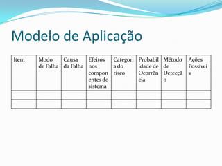 Modelo de Aplicação
Item Modo
de Falha
Causa
da Falha
Efeitos
nos
compon
entes do
sistema
Categori
a do
risco
Probabil
idade de
Ocorrên
cia
Método
de
Detecçã
o
Ações
Possívei
s
 