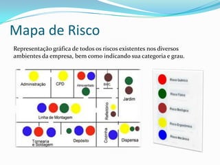 Mapa de Risco
Representação gráfica de todos os riscos existentes nos diversos
ambientes da empresa, bem como indicando sua categoria e grau.
 