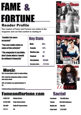 FAME & 
FORTUNE 
Reader Profile 
The readers of Fame and Fortune can relate to the 
magazine and can find comfort in reading it! 
Key Stats 
Male 43% 
Female 57% 
Median age 22 
Student 68 
Circulation 20,456 
Readership 271,555 
“Couldn’t be more 
accurate!” 
“You can really relate to 
some of the articles!” 
“The magazine is my bible; 
don’t know where I would 
be without it honestly” 
Music 
65% of suscribers stick to subscribing 
58% read the magazine online, at least 
one every week 
69% of readers are aged between 17- 
25 
A third of these download music at 
least once every 4 days 
Fameandfortune.com Social 
4,065,734 Unique Users 
Media 
24,597,489 Page impressions 
104,469 Daily HP Impressions 
28.10 % UK 
Facebook 210,000 likes 
Twitter 302,000 followers 
Mobile UU 785,642 
Page Imps 2,572,926 
 