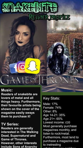 Music:
Readers of snakebite are
lovers of metal and all
things heavy. Furthermore,
their favourite artists being
shown on the cover of the
magazine easily sways
them to purchase it!
TV Series:
Readers are generally
interested in The Walking
Dead, Supernatural and
Game of Thrones.
However, other interests
include Sons of Anarchy
and Sherlock.
Key Stats:
Male: 17%
Female: 74%
Other: 8%
Age 14-21: 35%
Age 21+: 65%
Lowest income: £20
Most generally purchase
magazines monthly, and
listen to rock/metal.
Furthermore, most tend to
purchase a magazine due
to inetresting
articles/images and free
products/ cover mounts.
 