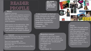 KEY STATS
Male- 0
Female- 100%
Students- 25%
Total people-
4
Music
Magazine interests
When I asked a few questions on how to
engage their interest when it comes to
buying magazines. For instance what
they like to be included when buying a
music magazine.
Information on bands/artists- 50%
Free posters or downloads- 25%
Images on the band/artists- 25%
I got positive and helpful feedback
Layout
I also asked how they like the layout of a
magazine that they would buy;
Neat and organised(Q) – 75%
Clustered with lots of information
(Kerrang)- 25%
Quite organised with a lot of information (Rock
sound)- 0
Perks
Only 50% of people asked,
said yes as to whether or
not, free posters and
downloads influence them
to buy a magazine. 25% of
people replied with no,
and a further 25% said
they didn’t know if it
influenced them to buy a
magazine or not.
Magazine content
I wanted to see if my target
audience really cared about an
editors note in the contents page
or whether they would prefer
something else:
Yes- 75%
No- 25%
I don’t know - 0
I also wanted to find out
what interests my target
audience the most, and to
keep them buying the
magazine consistently;
Contents – 75%
Images- 25%
 