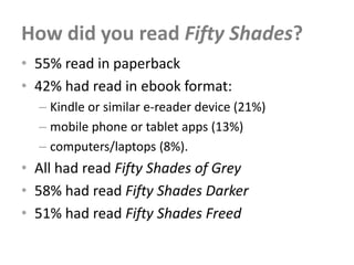 How did you read Fifty Shades?
• 55% read in paperback
• 42% had read in ebook format:
  – Kindle or similar e-reader device (21%)
  – mobile phone or tablet apps (13%)
  – computers/laptops (8%).
• All had read Fifty Shades of Grey
• 58% had read Fifty Shades Darker
• 51% had read Fifty Shades Freed
 
