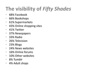 The visibility of Fifty Shades
•   68% Facebook
•   66% Bookshops
•   61% Supermarkets
•   43% Online shopping sites
•   41% Twitter
•   37% Newspapers
•   33% Radio
•   26% Television
•   23% Blogs
•   24% News websites
•   16% Online forums
•   10% Other websites
•   8% Tumblr
•   4% Adult shops
 