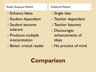 Comparison
Reader Response Method Traditional Method
Enhance Ideas
Student dependent
Student become
tolerant
Produces multiple
interpretation
Better critical reader
Single idea
Teacher dependent
Teacher biasness
Discourages
enhancements of
ideas
No practice of mind
 