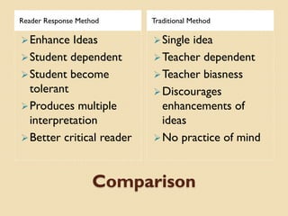 Comparison
Reader Response Method Traditional Method
Enhance Ideas
Student dependent
Student become
tolerant
Produces ...