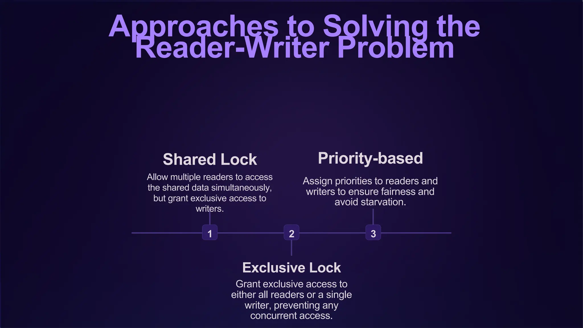 Approaches to Solving the
Reader-Writer Problem
1
Shared Lock
Allow multiple readers to access
the shared data simultaneously,
but grant exclusive access to
writers.
2
Exclusive Lock
Grant exclusive access to
either all readers or a single
writer, preventing any
concurrent access.
3
Priority-based
Assign priorities to readers and
writers to ensure fairness and
avoid starvation.
 