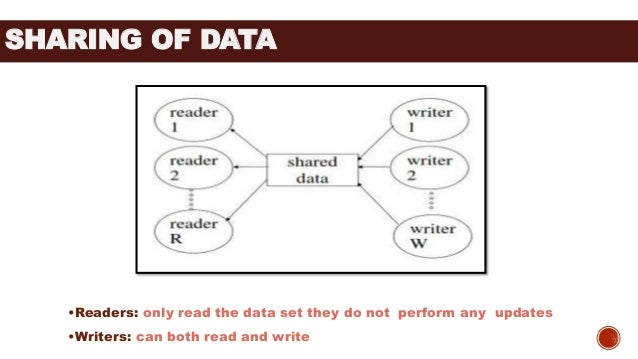 Reader/writer problem