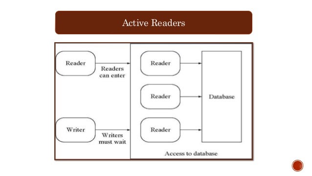 Reader/writer problem