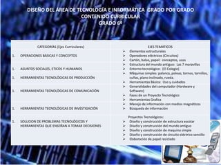 DISEÑO DEL ÁREA DE TECNOLOGÍA E INFORMÁTICA GRADO POR GRADO
                             CONTENIDO CURRICULAR
                                   GRADO 6º



              CATEGORÍAS (Ejes Curriculares)                       EJES TEMATICOS
                                                      Elementos estructurales
1.   OPERACIONES BÁSICAS Y CONCEPTOS                  Operadores eléctricos (Circuitos)
                                                      Cartón, balso, papel: conceptos, usos
                                                      Estructura del mundo antiguo: Las 7 maravillas
1.   ASUNTOS SOCIALES, ETICOS Y HUMANOS               Entorno tecnológico: (El Colegio)
                                                      Máquinas simples: palanca, poleas, tornos, tornillos,
1.   HERRAMIENTAS TECNOLÓGICAS DE PRODUCCIÓN           cuñas, plano inclinado, rueda.
                                                      Herramientas Básica: Uso y cuidados
                                                      Generalidades del computador (Hardware y
1.   HERRAMIENTAS TECNOLÓGICAS DE COMUNICACIÓN         Software)
                                                      Fases de un Proyecto Tecnológico
                                                      Herramientas Grafica
                                                      Manejo de información con medios magnéticos
1.   HERRAMIENTAS TECNOLÓGICAS DE INVESTIGACIÓN       Búsqueda de información

                                                       Proyectos Tecnológicos:
1.   SOLUCION DE PROBLEMAS TECNOLÓGICOS Y              Diseño y construcción de estructura escolar
     HERRAMIENTAS QUE ENSEÑAN A TOMAR DECISIONES       Diseño y construcción del mundo antiguo
                                                       Diseño y construcción de maquina simple
                                                       Diseño y construcción de circuito eléctrico sencillo
                                                       Elaboración de papel reciclado
 