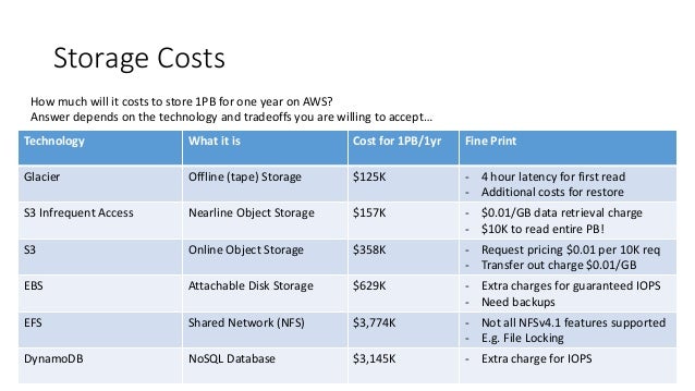 how much does storage cost