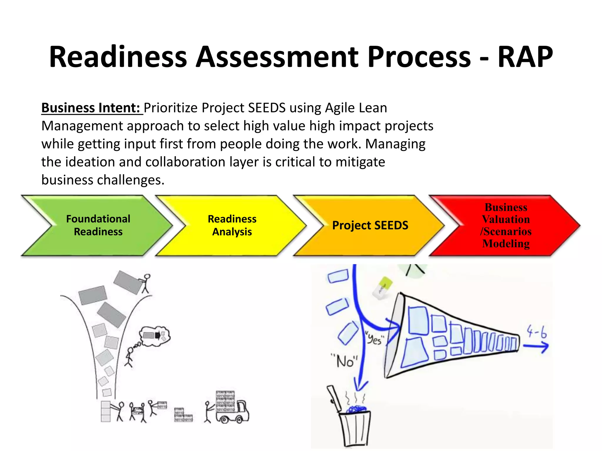 Foundational
Readiness
Readiness
Analysis
Project SEEDS
Business
Valuation
/Scenarios
Modeling
Readiness Assessment Process - RAP
Business Intent: Prioritize Project SEEDS using Agile Lean
Management approach to select high value high impact projects
while getting input first from people doing the work. Managing
the ideation and collaboration layer is critical to mitigate
business challenges.