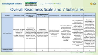 Overall Readiness Scale and 7 Subscales
Sub-scale Readiness to Engage
Evidence Strength &
Quality of the HPT
Program
Relative Advantage of
the HPT program
Financial Resources Additional Resources Implementation Team Implementation Plan
Brief Description
Indicators of the health
center’s overall
readiness and
commitment
to engage with health
professions training.
Stakeholders’
perceptions of the
quality and validity of
evidence supporting
the belief that the HPT
program will have
desired outcomes at
their health center.
Stakeholders’
perceptions of the
advantage of engaging
with/implementing the
HPT program versus an
alternative solution.
The level of financial
resources dedicated
for implementation
and ongoing
operations.
The level of additional
resources dedicated
for implementation
and on-going
operations, including
appropriate staff and
assistance for staff
(e.g. evaluation
resources, tools,
training, and
coaching).
This subscale is about
the individuals
involved with the HPT
implementation
process who can
formally or informally
influence this process
through their
knowledge, attitudes,
and behaviors. They
are effective in
overcoming
indifference or
resistance that the
implementation of an
HPT program may
provoke in the health
center.
This subscale is
associated with the
implementation
process. Successful
engagement usually
requires an active
change process aimed
to achieve effective
implementation of the
HPT program(s). The
subscale measures the
degree to which a
scheme or method of
behavior and tasks for
implementing an HPT
program are developed
in advance, and the
quality of those
schemes or methods.
Number of Survey
Items
8 4 4 3 3 4 15
 