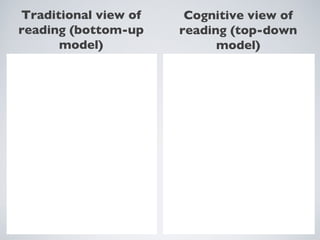 Traditional view of reading (bottom-up model) Cognitive view of reading (top-down model) 