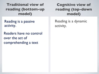 Traditional view of reading (bottom-up model) Reading is a passive activity.  Readers have no control  over the act of  comprehending a text Cognitive view of reading (top-down model) Reading is a dynamic activity.  