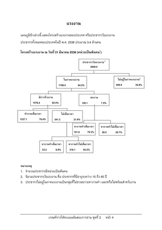 แรงงาน
แผนภูมิขางลางนี้ แสดงโครงสรางแรงงานของประเทศ หรือประชากรวัยแรงงาน
ประชากรทั้งหมดของประเทศในป พ.ศ. 2538 ประมาณ 3.4 ลานคน

โครงสรางแรงงาน ณ วันที่ 31 มีนาคม 2538 (หนวยเปนพันคน1)

                                                             ประชากรวัยแรงงาน 2
                                                                  2656.5


                                         ในภาคแรงงาน                                        ไมอยูในภาคแรงงาน3
                                  1706.5                64.2%                              949.9          35.8%


               มีการจางงาน                                           ตกงาน
           1578.4            92.5%                           128.1            7.5%


   ทํางานเต็มเวลา                      ไมเต็มเวลา
1237.1          78.4%          341.3                 21.6%
                                                     หางานทําเต็มเวลา         หางานทําไมเต็มเวลา
                                                     101.6       79.3%        26.5         20.7%


                    หางานทําเต็มเวลา         หางานทําไมเต็มเวลา
                    23.2        6.8%          318.1           93.2%



หมายเหตุ
1. จํานวนประชากรมีหนวยเปนพันคน
2. นิยามประชากรวัยแรงงาน คือ ประชากรที่มีอายุระหวาง 15 ถึง 65 ป
3. ประชากรไมอยูในภาคแรงงานเปนกลุมทีไมขวนขวายหางานทํา และ/หรือไมพรอมสําหรับงาน
                                       ่




                           เกณฑการใหคะแนนขอสอบการอาน ชุดที่ 2                 หนา 4
 
