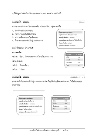 จงใชขอมูลขางตนเกี่ยวกับแรงงานของประเทศ ตอบคําถามตอไปนี้


คําถามที่ 1 : แรงงาน                                                                                              R088Q01
การแบงกลุมประชากรวัยแรงงานหลัก แบงออกเปน 2 กลุมตามขอใด
1.   มีการจางงานและตกงาน                                                       ลักษณะเฉพาะของขอสอบ
2.   วัยทํางานและไมใชวัยทํางาน                                                กลยุทธการอาน : พัฒนาการตีความ
3.   ทํางานเต็มเวลาและไมเต็มเวลา                                               โครงสรางขอเขียน : แผนภาพ
4.   ในภาคแรงงานและไมอยูในภาคแรงงาน                                           รูปแบบถอยความ : ถอยความไมตอเนื่องกัน
                                                                                บริบท : ในเชิงการศึกษา
                                                                                รูปแบบของขอสอบ : เลือกตอบ
การใหคะแนน แรงงาน 1
คะแนนเต็ม
                                                                                             ประเทศ           % ตอบถูก
รหัส 1: ขอ 4. ในภาคแรงงานและไมอยูในภาคแรงงาน                                              ญี่ปุน            72.0
                                                                                             เกาหลี             77.9
ไมไดคะแนน
                                                                                             จีน-ฮองกง         81.9
รหัส 0: คําตอบอื่นๆ                                                                          ไทย                60.7

รหัส 9: ไมตอบ

คําถามที่ 2 : แรงงาน                                                                                R088Q03 – 0 1 2 9
ประชากรในวัยแรงงานที่ไมอยูในภาคแรงงานมีเทาไร (ใหเขียนจํานวนประชากร ไมใชรอยละของ
ประชากร)
....................................................................


             ลักษณะเฉพาะของขอสอบ                                      ประเทศ          % ตอบถูก
             กลยุทธการอาน : คนคืนสาระ                               ญี่ปุน           53.3
             โครงสรางขอเขียน : แผนภาพ                                เกาหลี            26.1
             รูปแบบถอยความ : ถอยความไมตอเนื่องกัน                  จีน-ฮองกง        45.5
             บริบท : ในเชิงการศึกษา                                    ไทย               27.7
             รูปแบบของขอสอบ : เขียนตอบสั้นๆ




                                  เกณฑการใหคะแนนขอสอบการอาน ชุดที่ 2               หนา 5
 