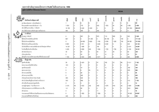 ผลการดําเนินงานของโครงการ PLAN ในปงบประมาณ 1996
                                          ภูมิภาคอัฟริกาใตและตะวันออก
                                                                                                                                                                              RESA




                                                                                                                                                        แทนซาเนีย




                                                                                                                                                                                          ซิมบับเว
                                                                                                                                                                               แซมเบีย
                                                                                                                 เอธิโอเปย




                                                                                                                                                                    อูกานดา
                                                                                                                                       มาลาวี
                                                                                                                               เคนยา




                                                                                                                                                ซูดาน
                                                                                                   อียิปต
                                              เติบโตอยางมีสุขภาพดี




                                                                                                                                                                                                     รวม
                                         สถานีอนามัยขนาด 4 หองหรือเล็กกวา                        1         0                6        0        7       1            2           0       9           26
                                         ฝกอบรมพนักงานอนามัยเปนเวลา 1 วัน                        1 053     0                719      0        425     1 003        20          80      1 085       4 385
                                         เด็กๆไดรับอาหารเสริม > 1 สัปดาห                         10 195    0                2 240    2 400    0       0            0           0       251 402     266 237
                                         เด็กๆไดรับเงินชวยเหลือดานสุขภาพ/ทันตกรรม               984       0                396      0        305     0            581         0       17          2 283
                                              การศึกษา
เกณฑการใหคะแนนขอสอบการอาน ชุดที่ 2




                                         อบรมครู 1 สัปดาห                                         0         0                367      0        970     115          565         0       303         2 320
                                         ซื้อ/รับบริจาคหนังสือแบบฝกหัด                            667       0                0        41 200   0       69 106       0           150     0           111 123
                                         ซื้อ/รับบริจาคหนังสือเรียน                                0         0                45 650   9 600    1 182   8 769        7 285       150     58 387      131 023
                                         ซื้อ/รับบริจาคเครื่องแบบนักเรียน                          8 897     0                5 761    0        2 000   6 040        0           0       434         23 132
                                         นักเรียนไดรับความชวยเหลือดานคาเลาเรียน/ทุนการศึกษา   12 321    0                1 598    0        154     0            0           0       2 014       16 087
                                         โรงเรียนซื้อ/รับบริจาคโตะเรียน                           3 200     0                3 689    250      1 564   1 725        1 794       0       4 109       16 331
                                         สรางหองเรียนถาวร                                        44        0                50       8        93      31           45          0       82          353
                                         ปรับปรุงหองเรียน                                         0         0                34       0        0       14           0           0       33          81
                                         ผูใหญรับการอบรมใหอานออกเขียนไดในปงบประมาณนี้        1 160     0                3 000    568      3 617   0            0           0       350         8 695
                                              ที่อยูอาศัย
                                         ขุด/สรางสวมซึม                                          50        0                2 403    0        57      162          23          96      4 311       7 102
                                         ทอระบายแบบใหมใหบานเรือน                               143       0                0        0        0       0            0           0       0           143
                                         ขุด/ปรับปรุงบอน้ํา                                       0         0                15       0        7       13           0           0       159         194
                                         ขุดเจาะบอบาดาล                                           0         0                8        93       14      0            27          0       220         362
                                         สรางระบบสงน้ําดื่ม                                      0         0                28       0        1       0            0           0       0           29
หนา 11




                                         สรางระบบกรองน้ําดื่ม                                     0         0                392      0        2       0            0           0       31          425
                                         ปรับปรุงบานตามโครงการของ PLAN                            265       0                520      0        0       0            1           0       2           788
                                         สรางบานใหมเพื่อผูรับประโยชน ตามโครงการ               225       0                596      0        0       2            6           0       313         1 142
                                         สรางหรือปรับปรุงหอประชุมทองถิ่น                         2         0                2        0        3       0            3           0       2           12
                                         อบรมผูนําชุมชน 1 วัน หรือมากกวา                         2 214     95               3 522    232      200     3 575        814         20      2 693       13 365
                                         ปรับปรุงถนนหลายๆ สายใหมีระยะทางยาวขึ้น                   1.2       0                26       0        0       0            0           0       53.4        80.6
                                         สรางสะพาน                                                0         0                4        2        11      0            0           0       1           18
                                         จํานวนครอบครัวไดรับประโยชนโดยตรงจากแนวปองกันดินทลาย    0         0                1 092    0        1 500   0            0           0       18 405      20 997
                                         จํานวนบานที่มีไฟฟาเขาไปถึงใหม                         448       0                2        0        0       0            0           0       44          494
 