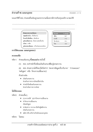 คําถามที่ 16: แผนกบุคคล                                                                                                        R234Q02 – 0 1 9

จงบอกวิธีที่ ศปง. ชวยคนที่จะตองถูกออกจากงานเนื่องจากมีการปรับปรุงองคกร มาสองวิธี

...........................................................................................................................................
...........................................................................................................................................
                        ลักษณะเฉพาะของขอสอบ                                                ประเทศ               % ตอบถูก
                        กลยุทธการอาน : คนคืนสาระ                                         ญี่ปุน                66.7
                        โครงสรางขอเขียน : เชิงอธิบาย                                      เกาหลี                 57.4
                        รูปแบบถอยความ : ถอยความตอเนื่องกัน                               จีน-ฮองกง             35.1
                        บริบท : อาชีพ                                                       ไทย                    16.6
                        รูปแบบของขอสอบ : สรางคําตอบแบบอิสระ

การใหคะแนน แผนกบุคคล 2
คะแนนเต็ม
รหัส 1: คําตอบตองระบุ ทั้งสองอยาง ตอไปนี้
              (1) ศปง. จะทําหนาที่เหมือนเปนตัวแทน หรือ ผูแทนหางาน
              (2) ศปง. ชวยหางานใหใหม [ไมรับคําวา “ธนาคารขอมูลเกี่ยวกับงาน” “การแนะแนว”
              “หลักสูตร” หรือ “โครงการเปลี่ยนงาน”]
              ตัวอยางเชน
                  เปนตัวแทนหางาน
                   ชวยดวยการหางานใหมเมื่อจําเปน
                  ทําหนาที่เหมือนตัวแทนหางาน
                   ชวยทานในการหางานใหม
ไมไดคะแนน
รหัส 0: คําตอบอื่นๆ
                  (1) หางานให (2) ทําโครงการเปลี่ยนงาน
                  ทําโครงการเปลี่ยนงาน
                   เปดหลักสูตร
                  หาชองทาง / หางาน /เปดรับผูสมัครงาน
                   เปนตัวแทนหางาน
                  สมัคร หรือ อภิปรายกับนักแนะแนวบุคคล
รหัส 9: ไมตอบ


                                 เกณฑการใหคะแนนขอสอบการอาน ชุดที่ 2                                   หนา 30
 