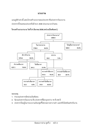 แรงงาน
แผนภูมิขางลางนี้ แสดงโครงสรางแรงงานของประเทศ หรือประชากรวัยแรงงาน
ประชากรทั้งหมดของประเทศในป พ.ศ. 2538 ประมาณ 3.4 ลานคน

โครงสรางแรงงาน ณ วันที่ 31 มีนาคม 2538 (หนวยเปนพันคน1)

                                                            ประชากรวัยแรงงาน 2
                                                                 2656.5


                                        ในภาคแรงงาน                                        ไมอยูในภาคแรงงาน3
                                 1706.5                64.2%                             949.9           35.8%


               มีการจางงาน                                          ตกงาน
           1578.4           92.5%                           128.1            7.5%


   ทํางานเต็มเวลา                     ไมเต็มเวลา
1237.1          78.4%         341.3                 21.6%
                                                    หางานทําเต็มเวลา         หางานทําไมเต็มเวลา
                                                    101.6       79.3%           26.5     20.7%


                    หางานทําเต็มเวลา        หางานทําไมเต็มเวลา
                    23.2       6.8%          318.1           93.2%



หมายเหตุ
1. จํานวนประชากรมีหนวยเปนพันคน
2. นิยามประชากรวัยแรงงาน คือ ประชากรที่มีอายุระหวาง 15 ถึง 65 ป
3. ประชากรไมอยูในภาคแรงงานเปนกลุมทีไมขวนขวายหางานทํา และ/หรือไมพรอมสําหรับงาน
                                       ่




                                      ขอสอบการอาน ชุดที่ 2           หนา 4
 