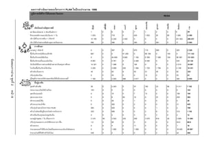 ผลการดําเนินงานของโครงการ PLAN ในปงบประมาณ 1996
                          ภูมิภาคอัฟริกาใตและตะวันออก
                                                                                                                                                              RESA




                                                                                                                                        แทนซาเนีย




                                                                                                                                                                          ซิมบับเว
                                                                                                                                                               แซมเบีย
                                                                                                 เอธิโอเปย




                                                                                                                                                    อูกานดา
                                                                                                                       มาลาวี
                                                                                                               เคนยา




                                                                                                                                ซูดาน
                                                                                   อียิปต
                              เติบโตอยางมีสุขภาพดี




                                                                                                                                                                                     รวม
                         สถานีอนามัยขนาด 4 หองหรือเล็กกวา                        1         0                6        0        7       1            2           0       9           26
                         ฝกอบรมพนักงานอนามัยเปนเวลา 1 วัน                        1 053     0                719      0        425     1 003        20          80      1 085       4 385
                         เด็กๆไดรับอาหารเสริม > 1 สัปดาห                         10 195    0                2 240    2 400    0       0            0           0       251 402     266 237
                         เด็กๆไดรับเงินชวยเหลือดานสุขภาพ/ทันตกรรม               984       0                396      0        305     0            581         0       17          2 283
                              การศึกษา
                         อบรมครู 1 สัปดาห                                         0         0                367      0        970     115          565         0       303         2 320
                         ซื้อ/รับบริจาคหนังสือแบบฝกหัด                            667       0                0        41 200   0       69 106       0           150     0           111 123
                         ซื้อ/รับบริจาคหนังสือเรียน                                0         0                45 650   9 600    1 182   8 769        7 285       150     58 387      131 023
ขอสอบการอาน ชุดที่ 2




                         ซื้อ/รับบริจาคเครื่องแบบนักเรียน                          8 897     0                5 761    0        2 000   6 040        0           0       434         23 132
                         นักเรียนไดรับความชวยเหลือดานคาเลาเรียน/ทุนการศึกษา   12 321    0                1 598    0        154     0            0           0       2 014       16 087
                         โรงเรียนซื้อ/รับบริจาคโตะเรียน                           3 200     0                3 689    250      1 564   1 725        1 794       0       4 109       16 331
                         สรางหองเรียนถาวร                                        44        0                50       8        93      31           45          0       82          353
                         ปรับปรุงหองเรียน                                         0         0                34       0        0       14           0           0       33          81
                         ผูใหญรับการอบรมใหอานออกเขียนไดในปงบประมาณนี้        1 160     0                3 000    568      3 617   0            0           0       350         8 695
                              ที่อยูอาศัย
                         ขุด/สรางสวมซึม                                          50        0                2 403    0        57      162          23          96      4 311       7 102
                         ทอระบายแบบใหมใหบานเรือน                               143       0                0        0        0       0            0           0       0           143
หนา 8




                         ขุด/ปรับปรุงบอน้ํา                                       0         0                15       0        7       13           0           0       159         194
                         ขุดเจาะบอบาดาล                                           0         0                8        93       14      0            27          0       220         362
                         สรางระบบสงน้ําดื่ม                                      0         0                28       0        1       0            0           0       0           29
                         สรางระบบกรองน้ําดื่ม                                     0         0                392      0        2       0            0           0       31          425
                         ปรับปรุงบานตามโครงการของ PLAN                            265       0                520      0        0       0            1           0       2           788
                         สรางบานใหมเพื่อผูรับประโยชน ตามโครงการ               225       0                596      0        0       2            6           0       313         1 142
                         สรางหรือปรับปรุงหอประชุมทองถิ่น                         2         0                2        0        3       0            3           0       2           12
                         อบรมผูนําชุมชน 1 วัน หรือมากกวา                         2 214     95               3 522    232      200     3 575        814         20      2 693       13 365
                         ปรับปรุงถนนหลายๆ สายใหมีระยะทางยาวขึ้น                   1.2       0                26       0        0       0            0           0       53.4        80.6
                         สรางสะพาน                                                0         0                4        2        11      0            0           0       1           18
                         จํานวนครอบครัวไดรับประโยชนโดยตรงจากแนวปองกันดินทลาย    0         0                1 092    0        1 500   0            0           0       18 405      20 997
                         จํานวนบานที่มีไฟฟาเขาไปถึงใหม                         448       0                2        0        0       0            0           0       44          494
 