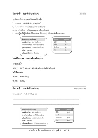 คําถามที่ 1 : รอยพนสีบนกําแพง                                                                                                                R081Q01

จุดประสงคของจดหมายทั้งสองฉบับ เพื่อ
1.   อธิบายวารอยพนสีบนกําแพงคืออะไร
2.   แสดงความคิดเห็นตอรอยพนสีบนกําแพง
3.   แสดงใหเห็นความนิยมของรอยพนสีบนกําแพง
4.   บอกผูคนใหรูวาตองใชเงินมากเทาไรในการกําจัดรอยพนสีบนกําแพง

                   ลักษณะเฉพาะของขอสอบ                                               ประเทศ              % ตอบถูก
                   กลยุทธการอาน : พัฒนาการตีความ                                    ญี่ปุน               84.5
                   โครงสรางขอเขียน : การโตแยงหรือชักจูง                           เกาหลี                90.5
                   รูปแบบถอยความ : ถอยความตอเนื่องกัน                              จีน-ฮองกง            89.1
                   บริบท : สาธารณะ                                                    ไทย                   55.4
                   รูปแบบของขอสอบ : เลือกตอบ

การใหคะแนน รอยพนสีบนกําแพง 1
คะแนนเต็ม
รหัส 1: ขอ 2. แสดงความคิดเห็นตอรอยพนสีบนกําแพง
ไมไดคะแนน
รหัส 0: คําตอบอื่นๆ
รหัส 9: ไมตอบ

คําถามที่ 2 : รอยพนสีบนกําแพง                                                                                                   R081Q05 – 0 1 9

ทําไมโสภิตาจึงอางถึงการโฆษณา
...........................................................................................................................................
...........................................................................................................................................

                   ลักษณะเฉพาะของขอสอบ                                                   ประเทศ               % ตอบถูก
                   กลยุทธการอาน : พัฒนาการตีความ                                        ญี่ปุน                42.2
                   โครงสรางขอเขียน : การโตแยงหรือชักจูง                               เกาหลี                 60.2
                   รูปแบบถอยความ : ถอยความตอเนื่องกัน                                  จีน-ฮองกง             57.8
                   บริบท : สาธารณะ                                                        ไทย                    43.2
                   รูปแบบของขอสอบ : สรางคําตอบแบบอิสระ


                                  เกณฑการใหคะแนนขอสอบการอาน ชุดที่ 1                                   หนา 5
 