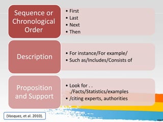 • First
• Last
• Next
• Then
Sequence or
Chronological
Order
• For instance/For example/
• Such as/Includes/Consists of
Description
• Look for . .
./Facts/Statistics/examples
• /citing experts, authorities
Proposition
and Support
(Vasquez, et al. 2010).
 