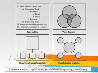 http://www.learnnc.org/lp/media/uploads/2009/09/organizing_ideas450.png
 