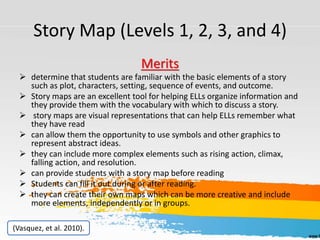 Story Map (Levels 1, 2, 3, and 4)
Merits
 determine that students are familiar with the basic elements of a story
such as plot, characters, setting, sequence of events, and outcome.
 Story maps are an excellent tool for helping ELLs organize information and
they provide them with the vocabulary with which to discuss a story.
 story maps are visual representations that can help ELLs remember what
they have read
 can allow them the opportunity to use symbols and other graphics to
represent abstract ideas.
 they can include more complex elements such as rising action, climax,
falling action, and resolution.
 can provide students with a story map before reading
 Students can fill it out during or after reading.
 they can create their own maps which can be more creative and include
more elements, independently or in groups.
(Vasquez, et al. 2010).
 